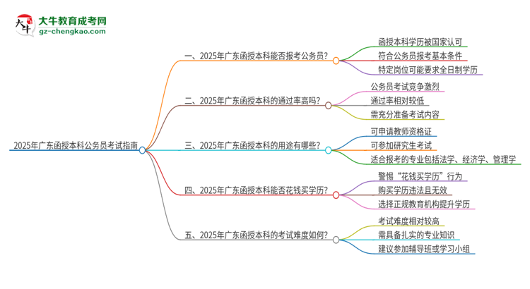 2025年廣東函授本科符合考公務(wù)員崗位的條件嗎？思維導(dǎo)圖