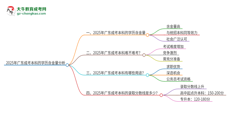 2025年廣東成考本科的學歷含金量高不高？思維導圖