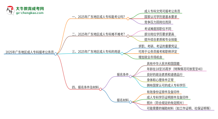 2025年廣東地區(qū)成人專科報考公務(wù)員可以嗎？思維導(dǎo)圖