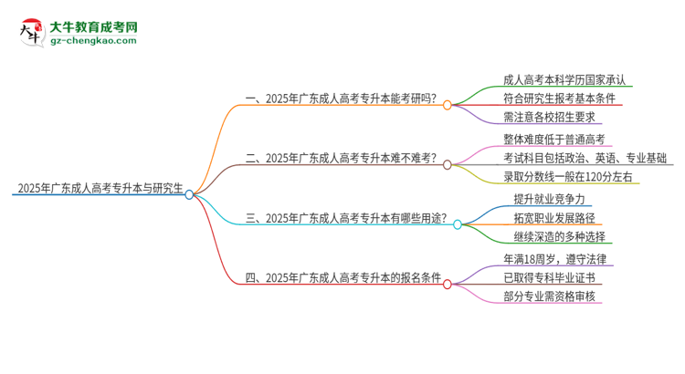 2025年廣東成人高考專升本可以讀研嗎？思維導圖