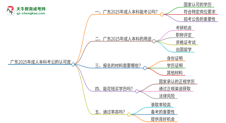 廣東2025年用成人本科學歷考公會被承認嗎？思維導圖