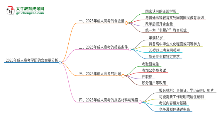 2025年成人高考學(xué)歷有含金量嗎？思維導(dǎo)圖