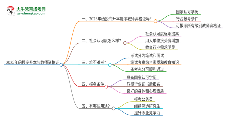 2025年函授專升本能考教師資格證嗎？思維導(dǎo)圖