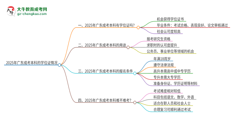 2025年廣東成考本科有學(xué)位證嗎？思維導(dǎo)圖