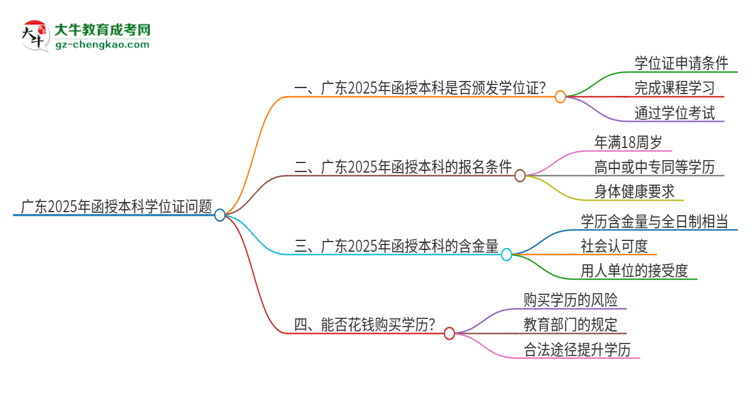廣東2025年函授本科頒發(fā)學(xué)位證嗎？思維導(dǎo)圖