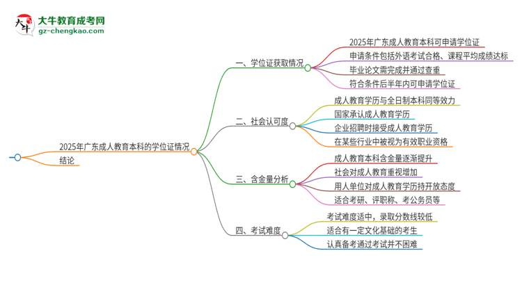 2025年廣東成人教育本科有學(xué)位證拿的嗎？思維導(dǎo)圖
