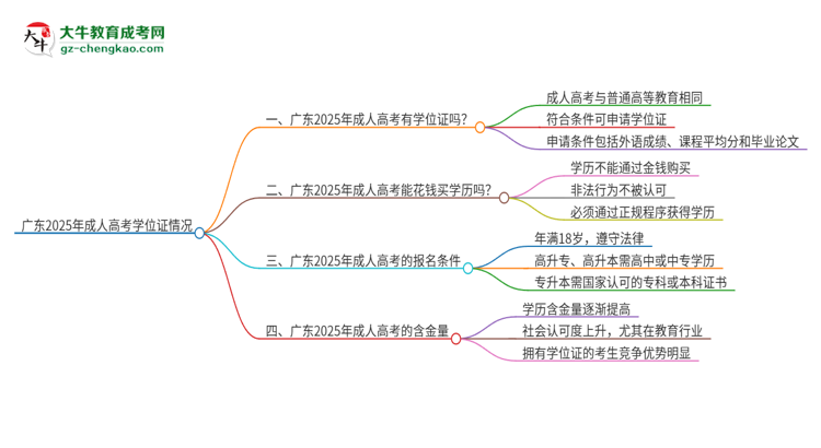 廣東2025年成人高考畢業(yè)后有學(xué)位嗎？思維導(dǎo)圖