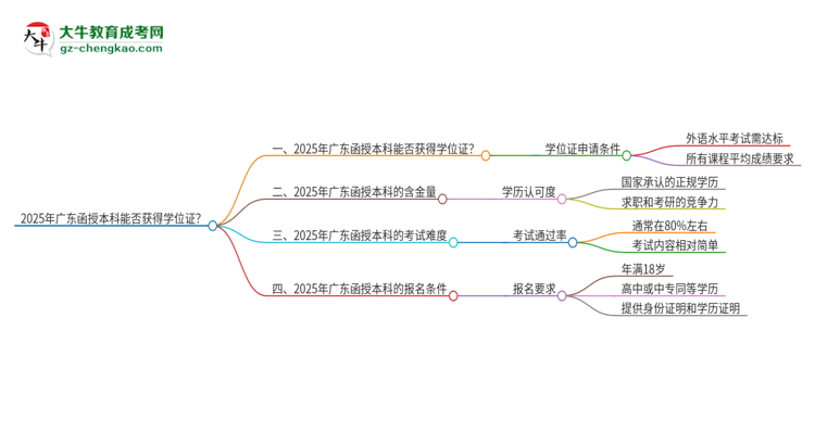2025年廣東函授本科能拿學(xué)位證嗎？思維導(dǎo)圖