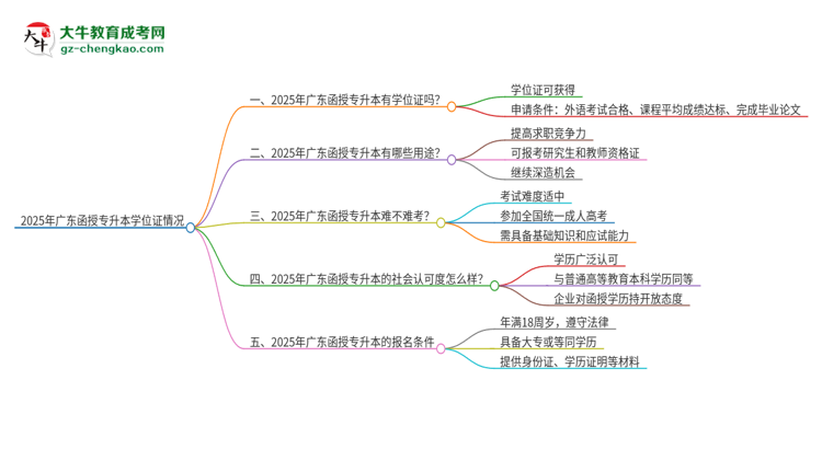 2025年廣東函授專升本能拿到學(xué)位嗎？思維導(dǎo)圖