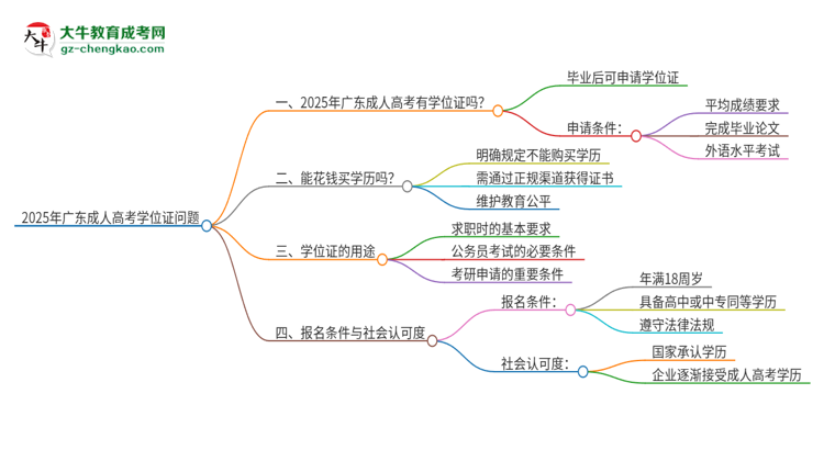 2025年廣東成人高考有學(xué)位證嗎？思維導(dǎo)圖