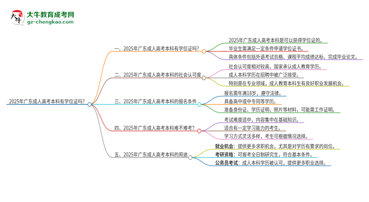 2025年廣東成人高考本科有學位證拿嗎？思維導圖