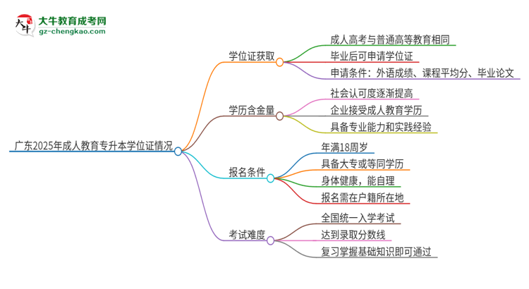 廣東2025年成人教育專升本能拿學(xué)位證嗎？思維導(dǎo)圖