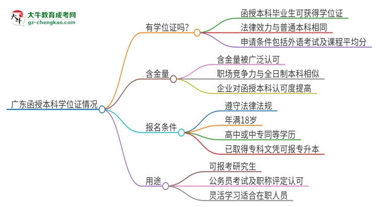 「圖文」2025年廣東函授本科也有學(xué)位證嗎？