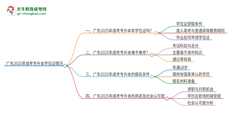 廣東2025年成考專升本畢業(yè)有學(xué)位證拿嗎？