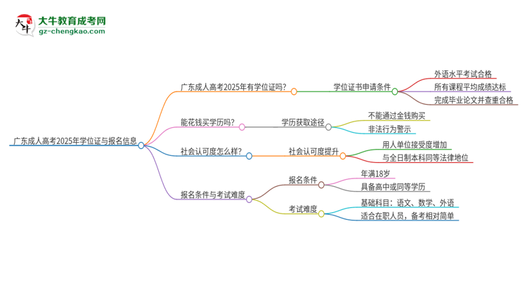 廣東成人高考2025年有學(xué)位證嗎？思維導(dǎo)圖