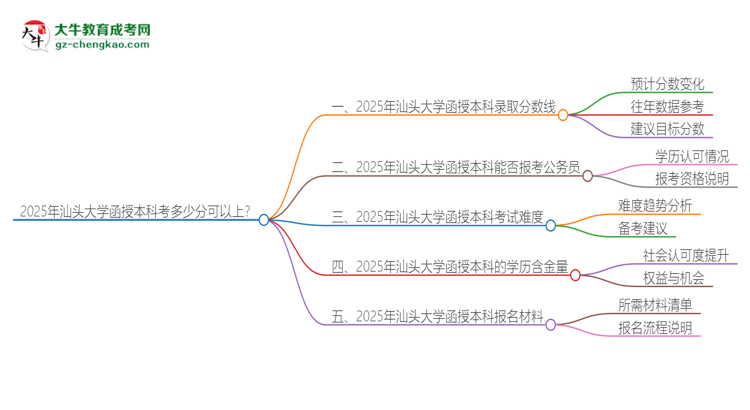 2025年汕頭大學(xué)函授本科考多少分可以上？思維導(dǎo)圖