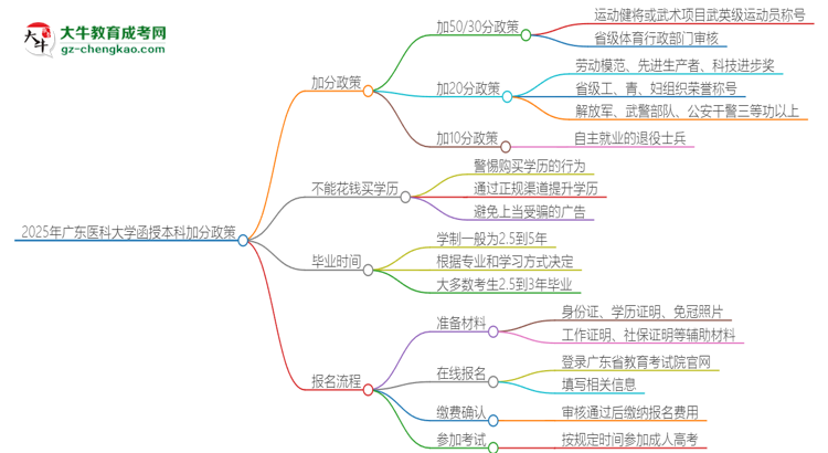 2025年廣東醫(yī)科大學(xué)函授本科有什么政策能加分？思維導(dǎo)圖