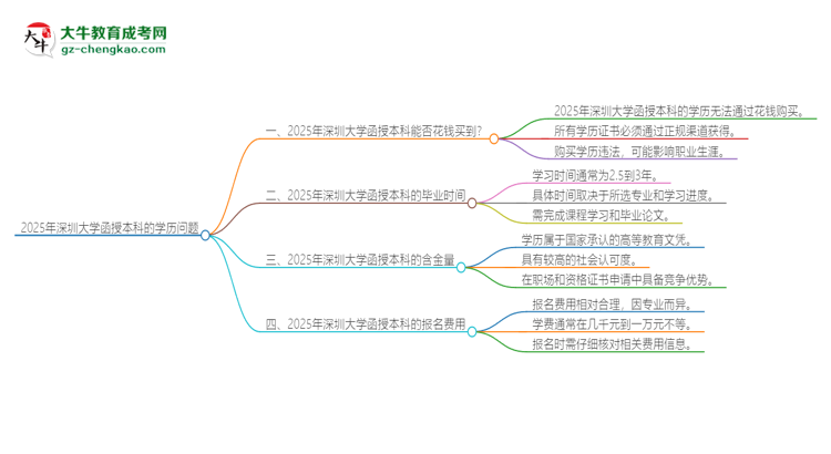 2025年深圳大學函授本科學歷能花錢買到嗎？思維導圖