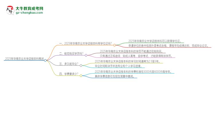 2025年華南農(nóng)業(yè)大學(xué)函授本科畢業(yè)有學(xué)位證可以拿嗎？思維導(dǎo)圖
