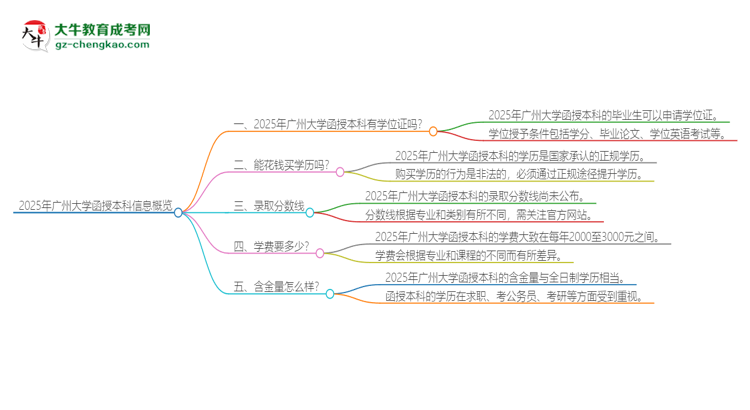 2025年廣州大學(xué)函授本科畢業(yè)有學(xué)位證可以拿嗎？思維導(dǎo)圖