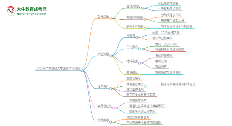 2025年廣東財經(jīng)大學函授本科有什么政策能加分？思維導圖