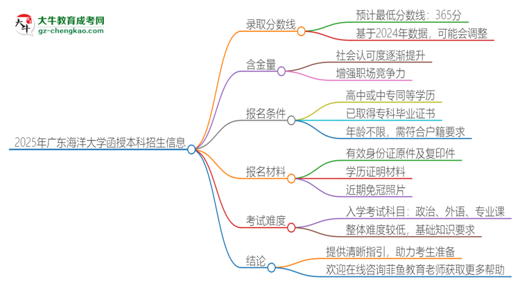 2025年廣東海洋大學(xué)函授本科考多少分可以上？思維導(dǎo)圖