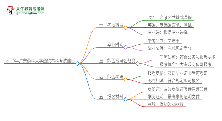 2025年廣東藥科大學函授本科考試要考幾科？思維導圖