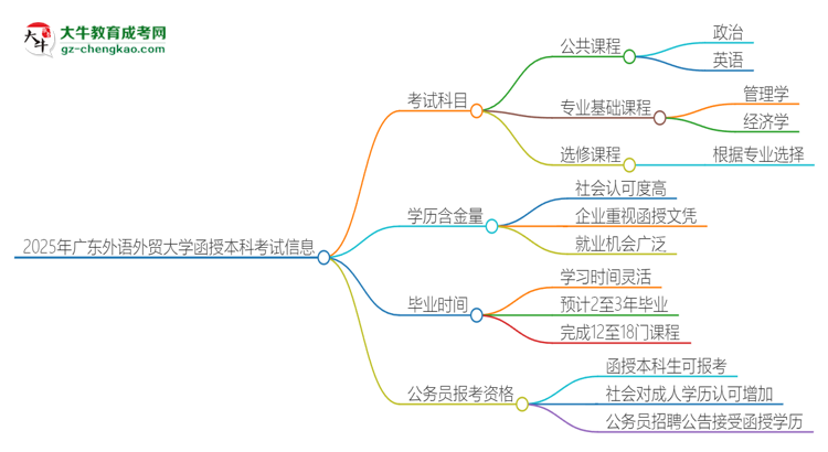 2025年廣東外語外貿(mào)大學(xué)函授本科考試要考幾科？思維導(dǎo)圖