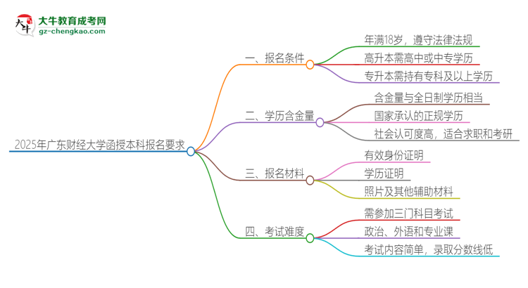 2025年廣東財(cái)經(jīng)大學(xué)的函授本科報(bào)名有什么要求？思維導(dǎo)圖