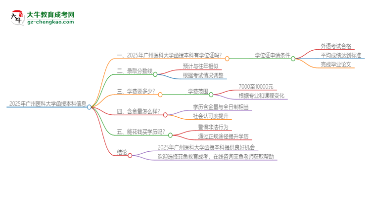 2025年廣州醫(yī)科大學(xué)函授本科畢業(yè)有學(xué)位證可以拿嗎？思維導(dǎo)圖