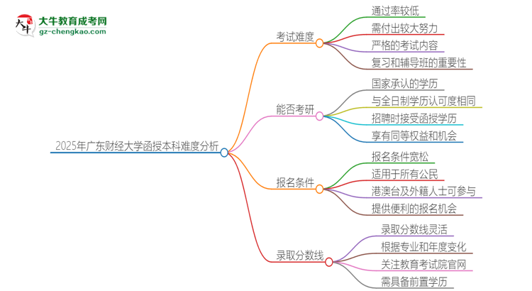 2025年廣東財經大學函授本科的難度怎么樣？思維導圖