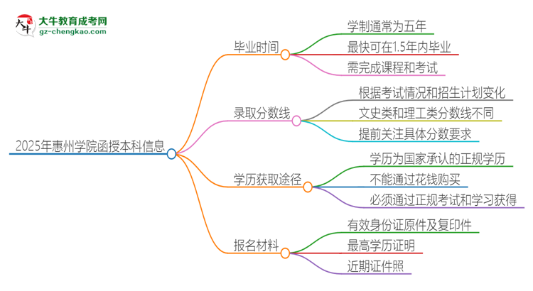 2025年惠州學(xué)院函授本科多久能拿證？思維導(dǎo)圖
