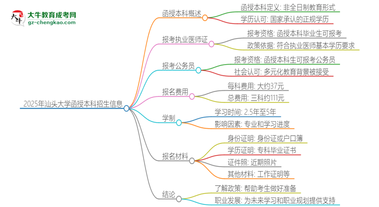 2025年汕頭大學(xué)函授本科學(xué)歷能考執(zhí)業(yè)醫(yī)師證嗎？思維導(dǎo)圖