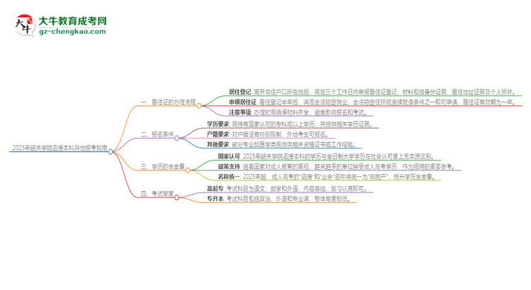 2025年韶關(guān)學(xué)院函授本科異地報(bào)考怎么辦理居住證？思維導(dǎo)圖