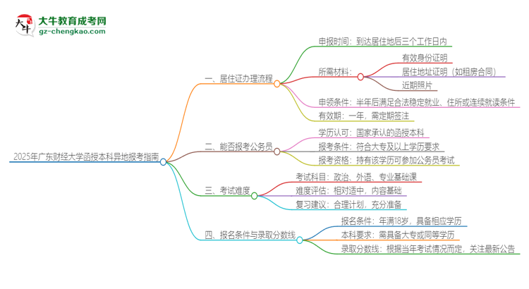 2025年廣東財(cái)經(jīng)大學(xué)函授本科異地報(bào)考怎么辦理居住證？思維導(dǎo)圖