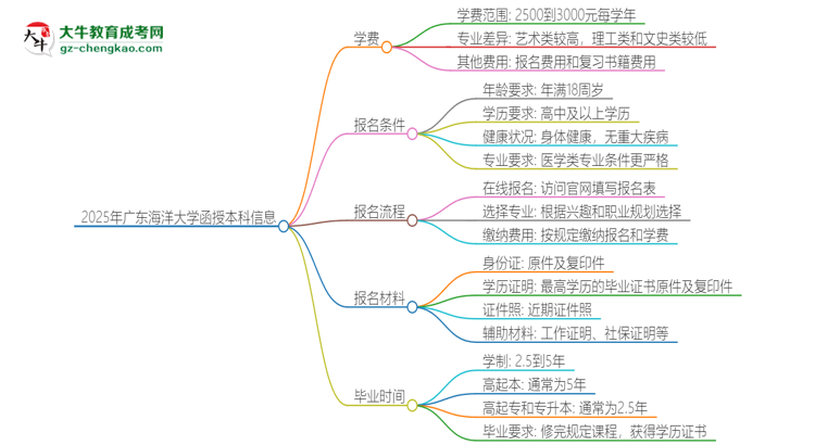 2025年廣東海洋大學(xué)函授本科學(xué)費(fèi)要多少？思維導(dǎo)圖