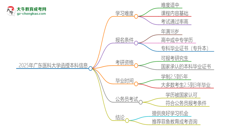 2025年廣東醫(yī)科大學函授本科的難度怎么樣？思維導圖