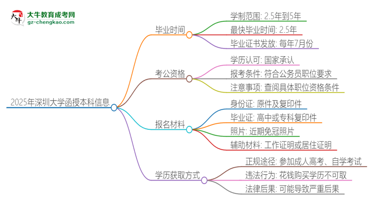 2025年深圳大學(xué)函授本科多久能拿證？思維導(dǎo)圖
