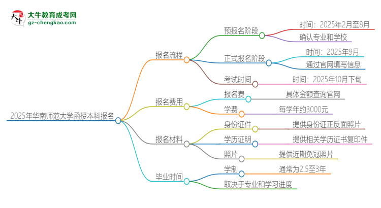 2025年華南師范大學函授本科怎么報名？思維導圖