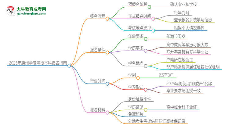 2025年惠州學(xué)院函授本科怎么報名？思維導(dǎo)圖