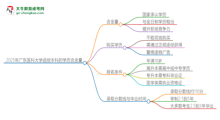 2025年廣東醫(yī)科大學(xué)函授本科的學(xué)歷是有含金量的嗎？思維導(dǎo)圖