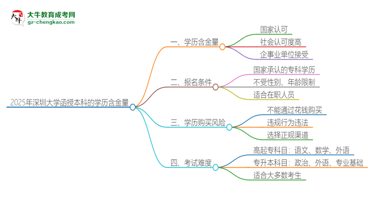 2025年深圳大學(xué)函授本科的學(xué)歷是有含金量的嗎？思維導(dǎo)圖