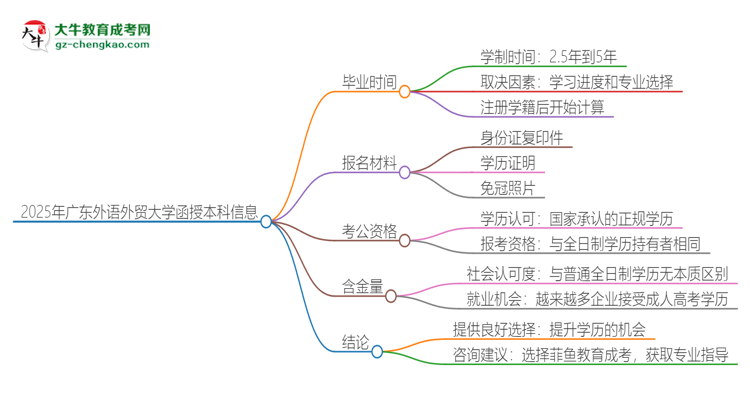 2025年廣東外語外貿(mào)大學(xué)函授本科多久能拿證？思維導(dǎo)圖