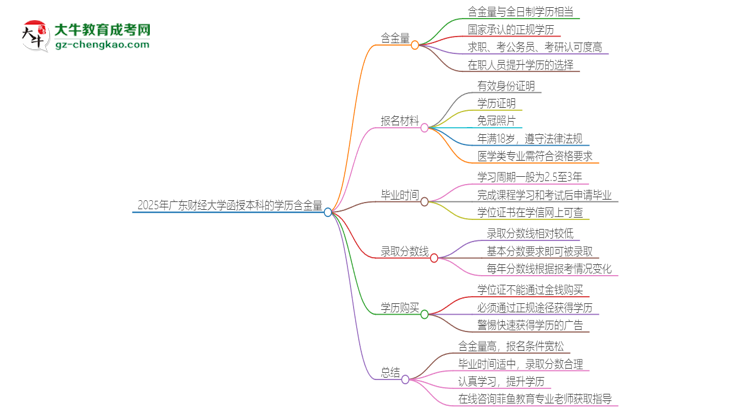 2025年廣東財(cái)經(jīng)大學(xué)函授本科的學(xué)歷是有含金量的嗎？思維導(dǎo)圖