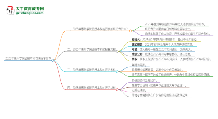 2025年惠州學(xué)院函授本科學(xué)歷能參加統(tǒng)招專升本嗎？思維導(dǎo)圖