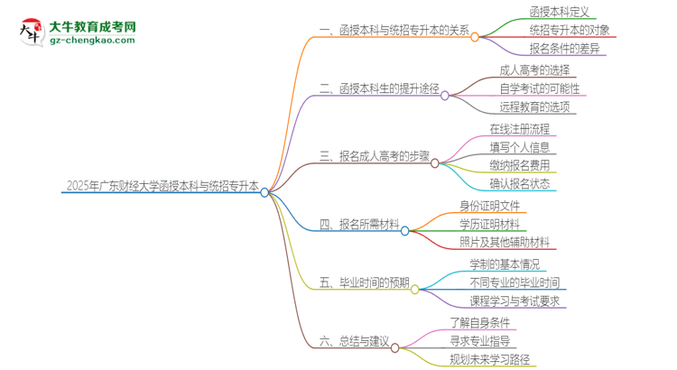 2025年廣東財(cái)經(jīng)大學(xué)函授本科學(xué)歷能參加統(tǒng)招專升本嗎？思維導(dǎo)圖