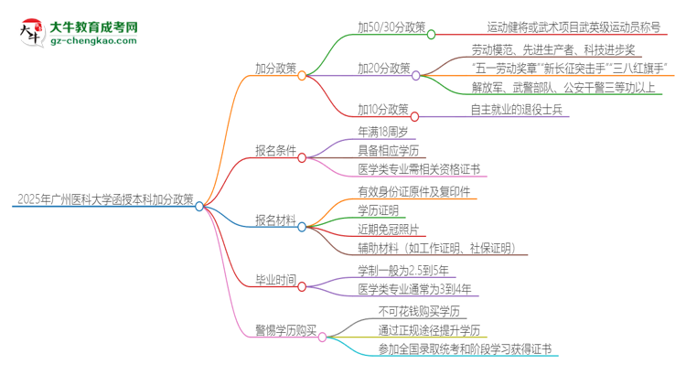 2025年廣州醫(yī)科大學(xué)函授本科有什么政策能加分？思維導(dǎo)圖