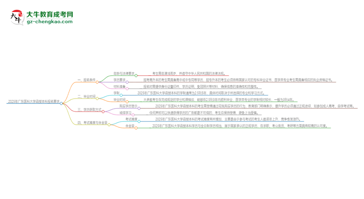2025年廣東醫(yī)科大學(xué)的函授本科報名有什么要求？思維導(dǎo)圖