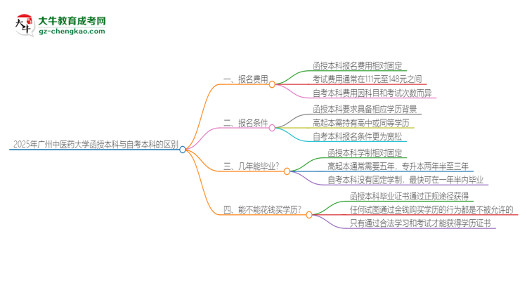 2025年廣州中醫(yī)藥大學函授本科和自考有什么區(qū)別？思維導圖