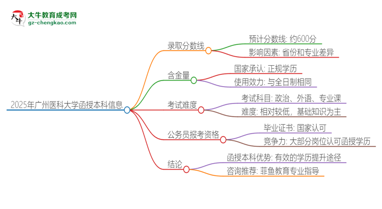 2025年廣州醫(yī)科大學(xué)函授本科考多少分可以上？思維導(dǎo)圖